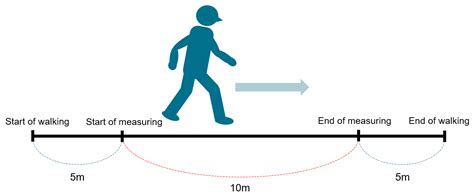 10 metre walk test